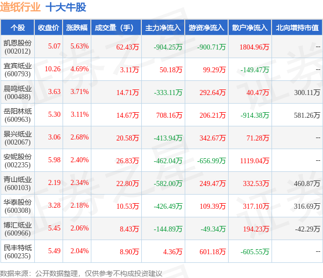 1月24日造纸行业十大牛股一览