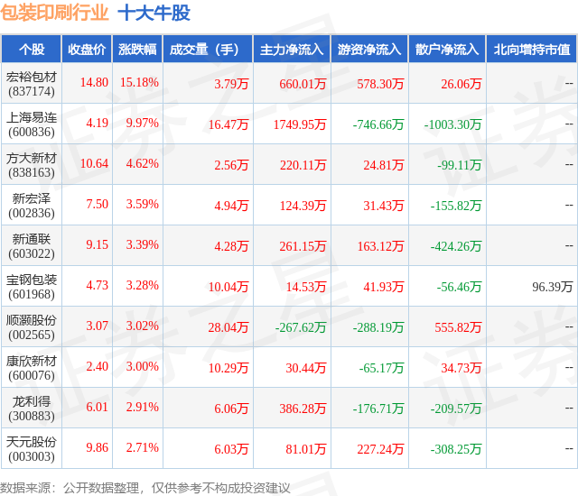 1月24日包装印刷行业十大牛股一览