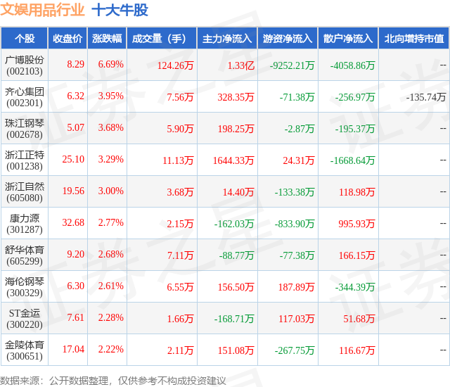1月24日文娱用品行业十大牛股一览
