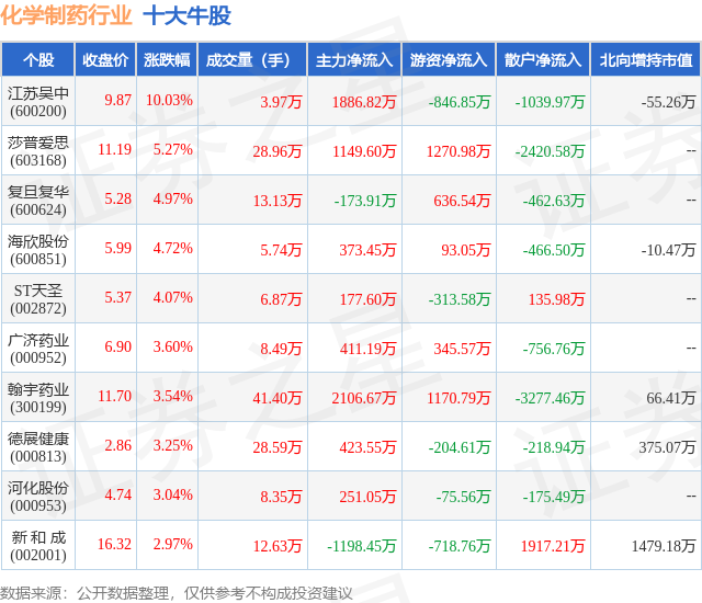 1月24日化学制药行业十大牛股一览