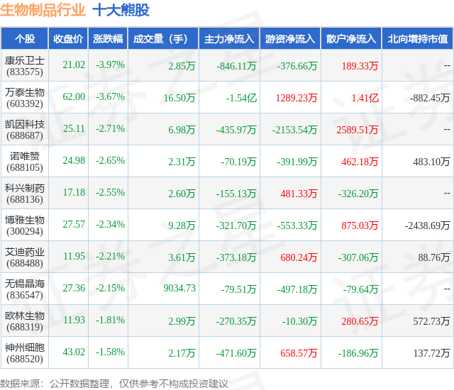 1月24日生物制品行业十大熊股一览