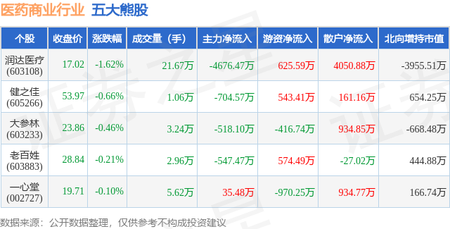 1月24日医药商业行业五大熊股一览