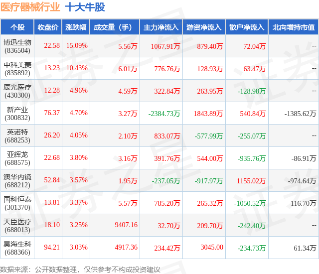 1月24日医疗器械行业十大牛股一览
