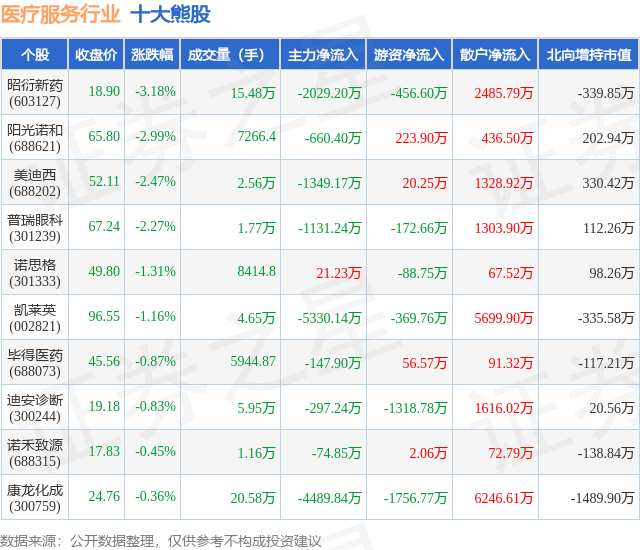 1月24日医疗服务行业十大熊股一览