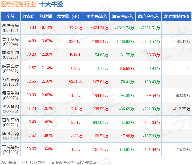 1月24日医疗服务行业十大牛股一览