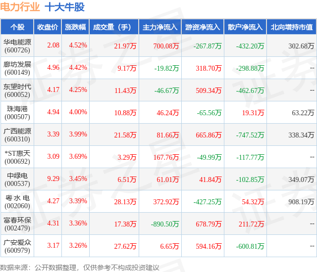 1月24日电力行业十大牛股一览