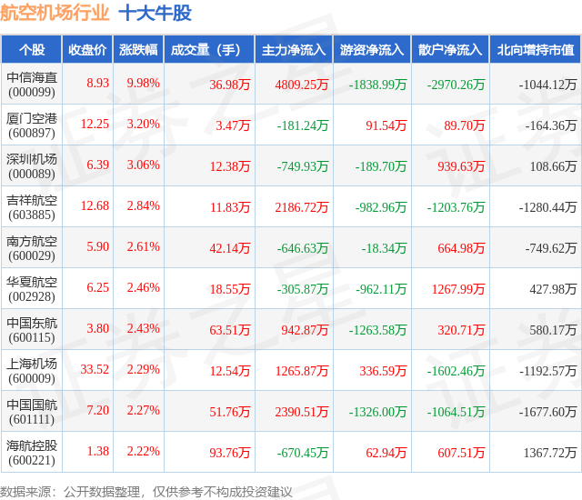 1月24日航空机场行业十大牛股一览