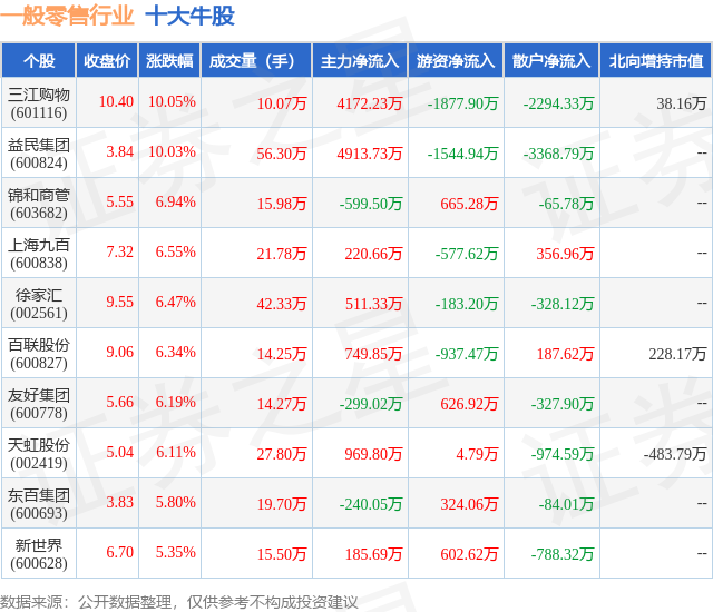 1月24日一般零售行业十大牛股一览