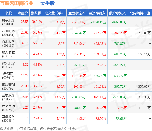 1月24日互联网电商行业十大牛股一览