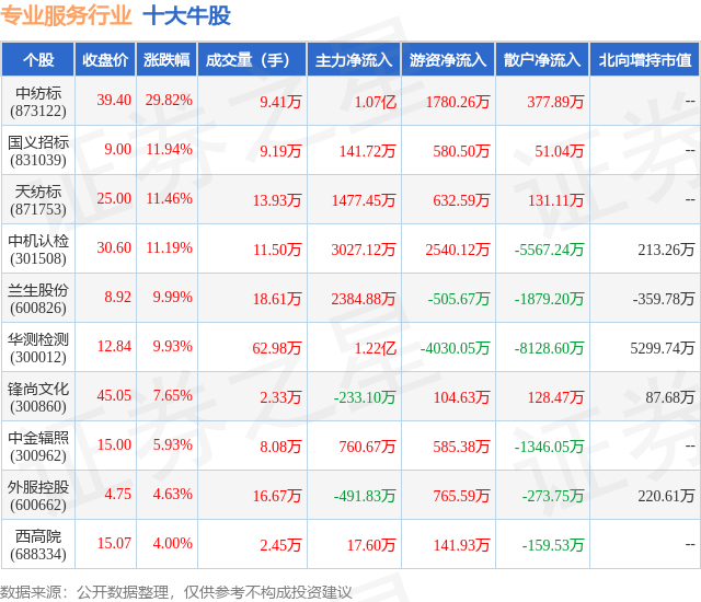 1月24日专业服务行业十大牛股一览