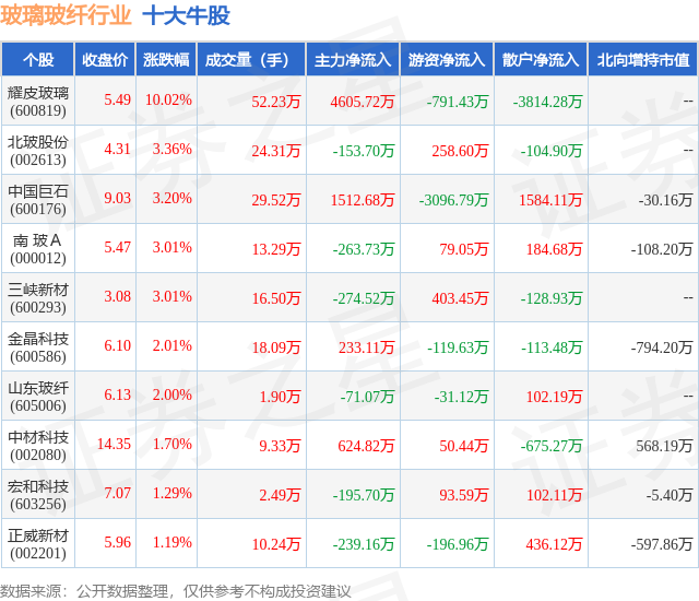 1月24日玻璃玻纤行业十大牛股一览