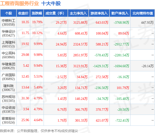 1月24日工程咨询服务行业十大牛股一览