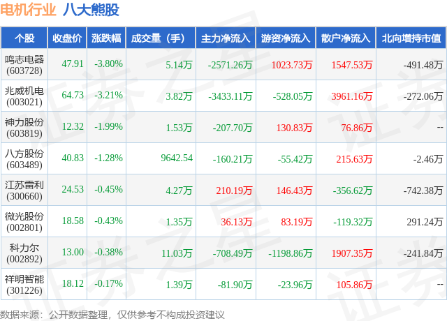 1月24日电机行业八大熊股一览