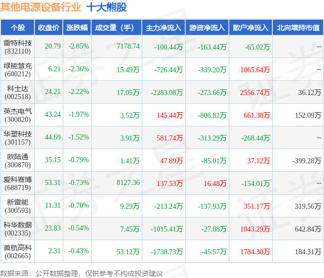 1月24日其他电源设备行业十大熊股一览
