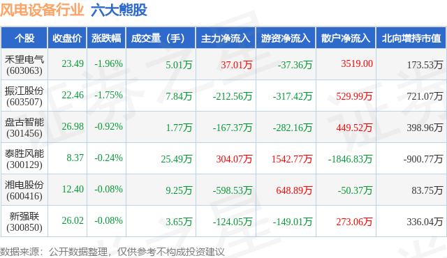 1月24日风电设备行业六大熊股一览