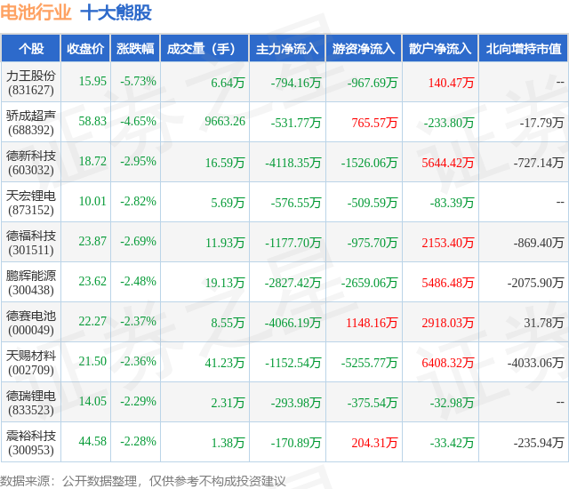 1月24日电池行业十大熊股一览