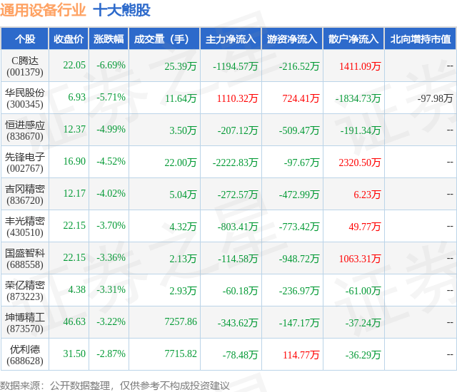 1月24日通用设备行业十大熊股一览