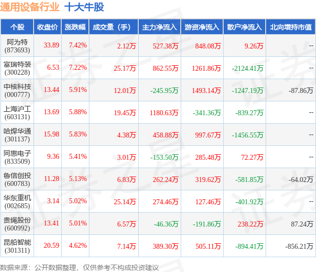1月24日通用设备行业十大牛股一览