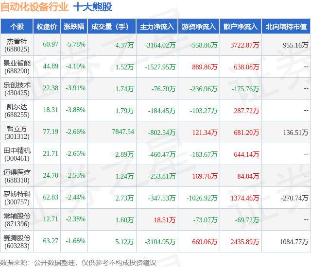 1月24日自动化设备行业十大熊股一览