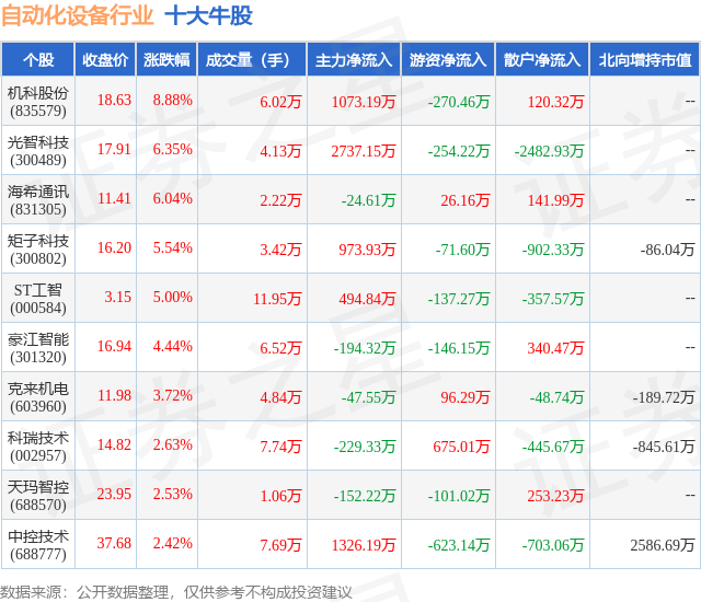1月24日自动化设备行业十大牛股一览
