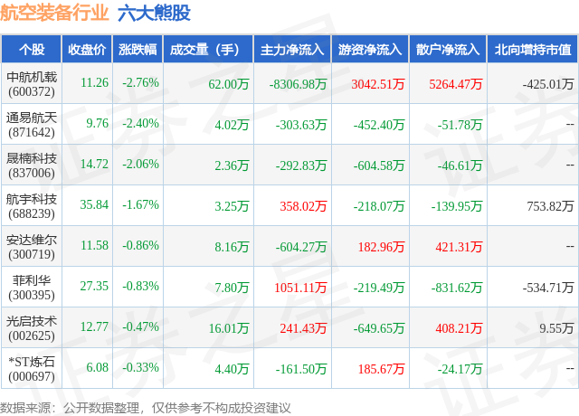1月24日航空装备行业六大熊股一览