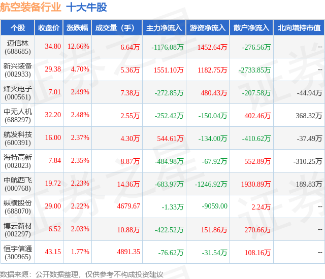 1月24日航空装备行业十大牛股一览