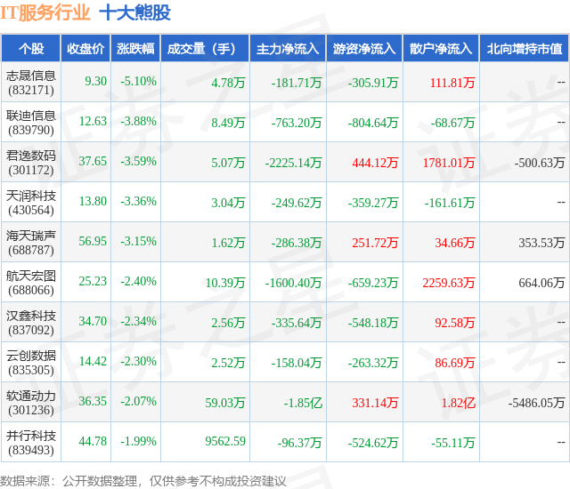 1月24日IT服务行业十大熊股一览