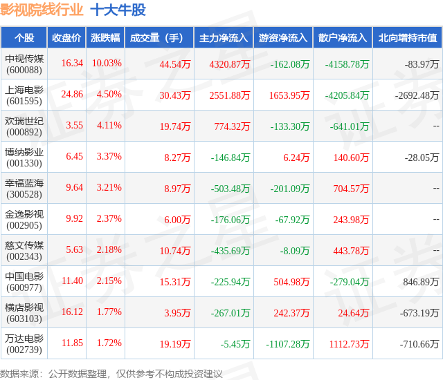 1月24日影视院线行业十大牛股一览