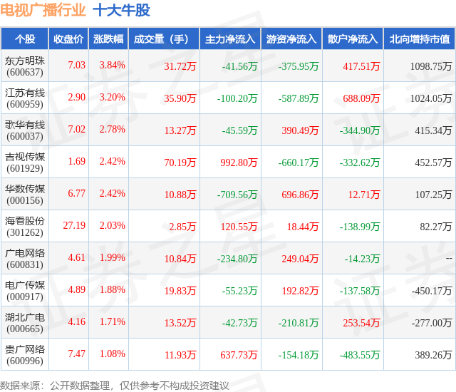 1月24日电视广播行业十大牛股一览