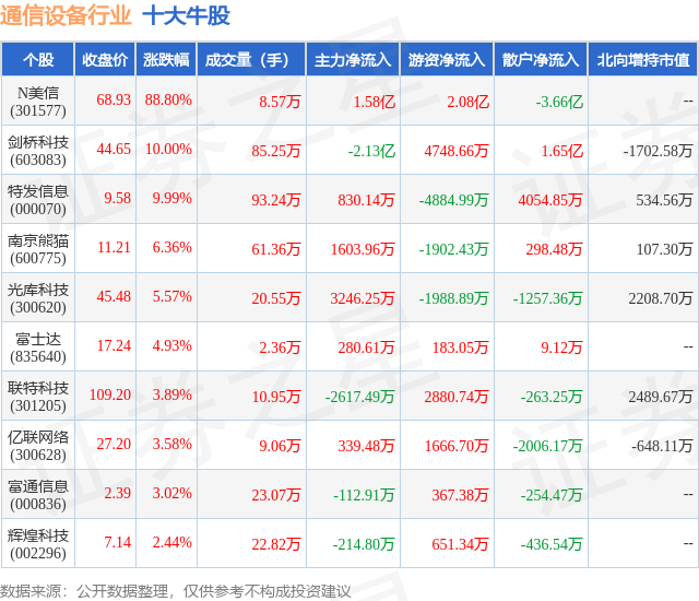 1月24日通信设备行业十大牛股一览