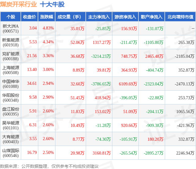 1月24日煤炭开采行业十大牛股一览