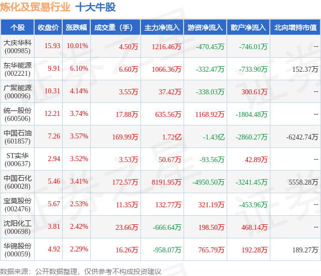 1月24日炼化及贸易行业十大牛股一览