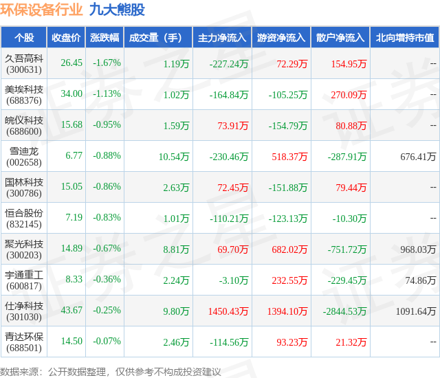 1月24日环保设备行业九大熊股一览