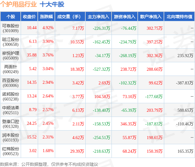 1月24日个护用品行业十大牛股一览