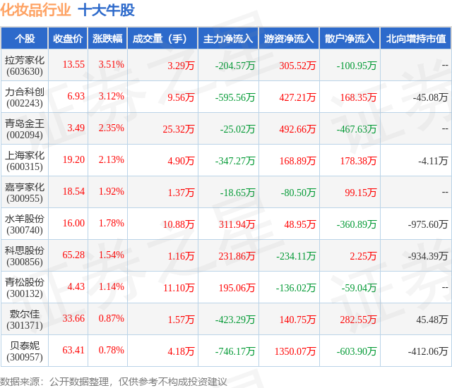 1月24日化妆品行业十大牛股一览