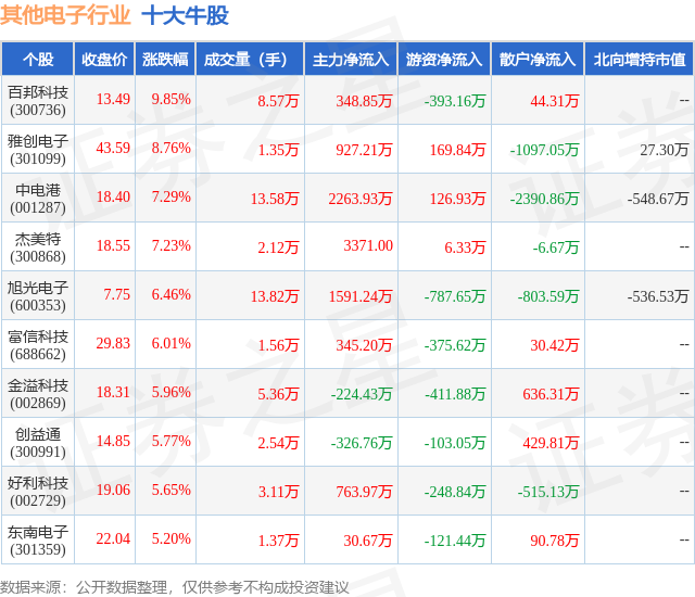 1月25日其他电子行业十大牛股一览