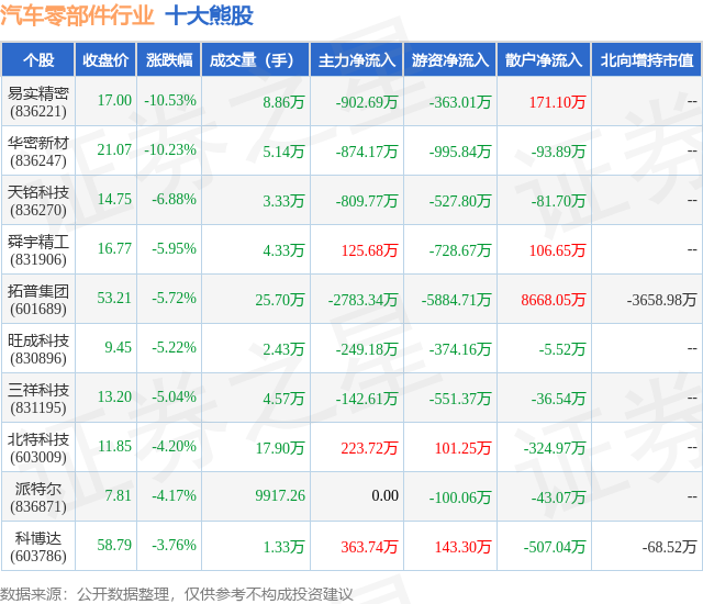 1月25日汽车零部件行业十大熊股一览