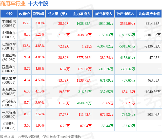 1月25日商用车行业十大牛股一览