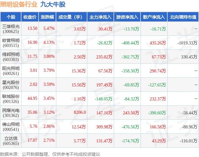 1月25日照明设备行业九大牛股一览