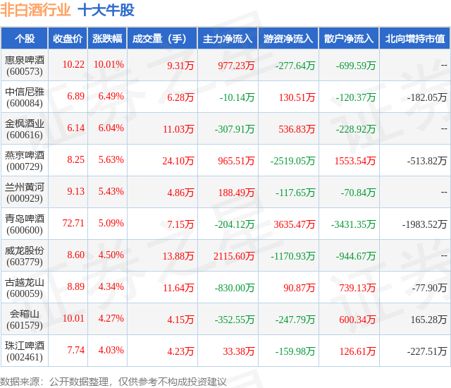1月25日非白酒行业十大牛股一览