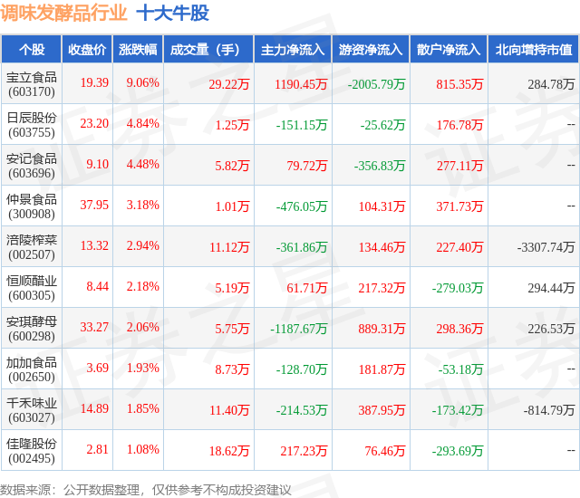 1月25日调味发酵品行业十大牛股一览
