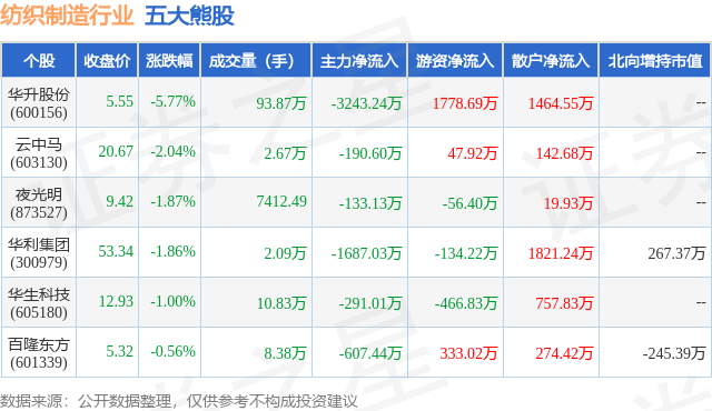 1月25日纺织制造行业五大熊股一览