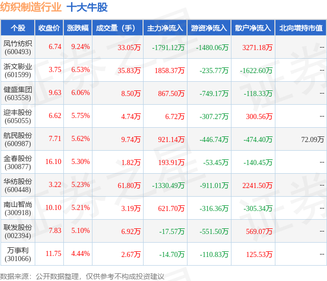 1月25日纺织制造行业十大牛股一览