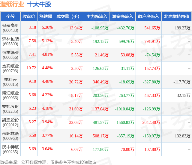 1月25日造纸行业十大牛股一览
