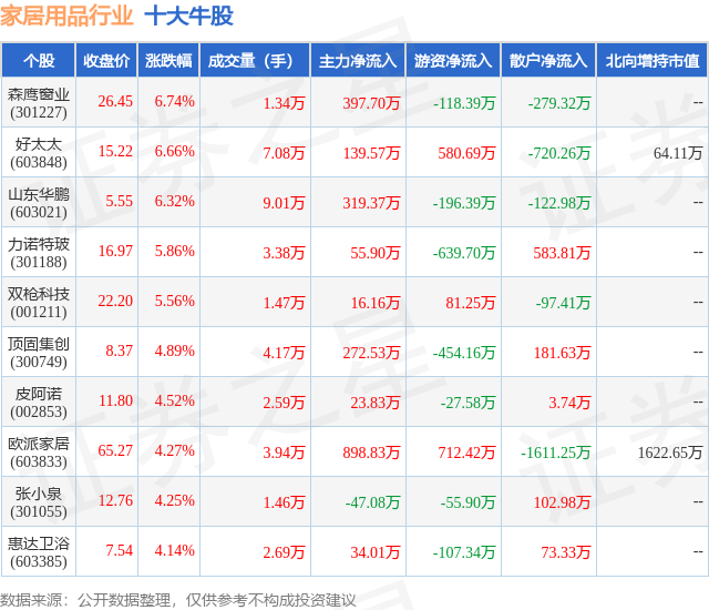 1月25日家居用品行业十大牛股一览