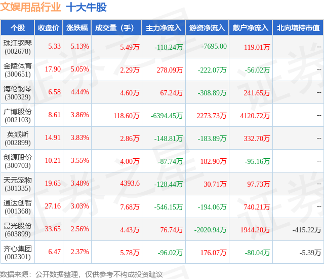 1月25日文娱用品行业十大牛股一览