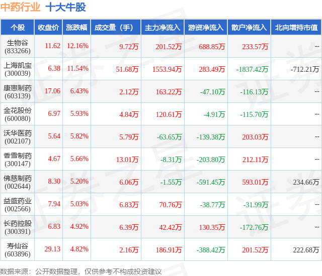 1月25日中药行业十大牛股一览