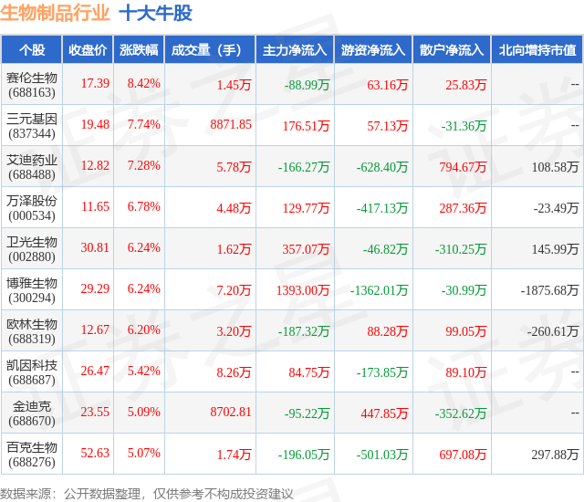 1月25日生物制品行业十大牛股一览