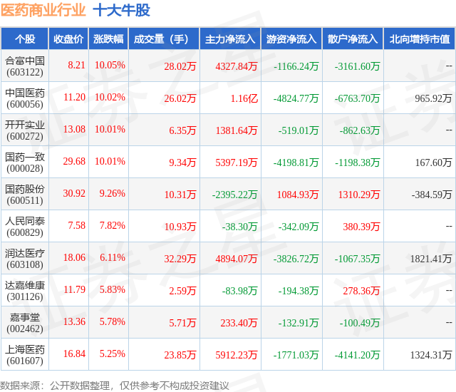 1月25日医药商业行业十大牛股一览