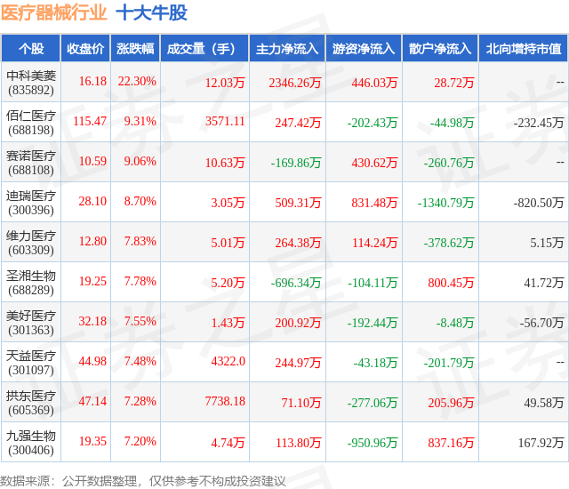 1月25日医疗器械行业十大牛股一览